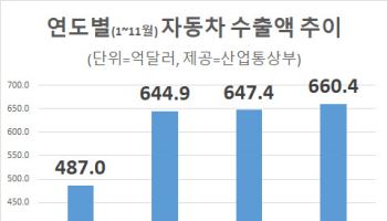 美 관세 압력에도 車수출 역대최대