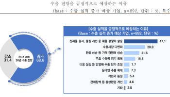 中企 68.6% “내년 수출 올해보다 증가할 것”