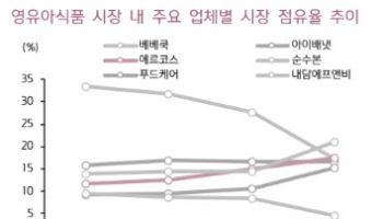 에르코스, 채널·제품 다변화 기대-키움