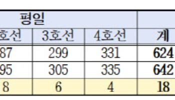 서울시, 철도노조파업 대비 비상수송대책 시행