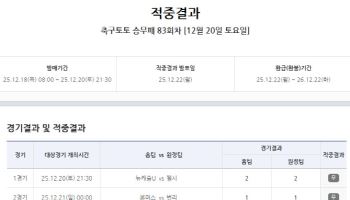 ‘6억 원대 1등 포함 2284건 적중’… 축구토토 승무패 83회차 적중결과 발표