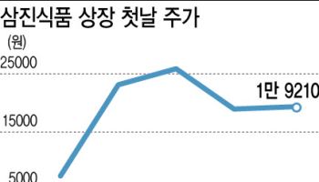 '올해 청약 최고치' K-어묵 삼진식품, 코스닥 상장 첫날 따블