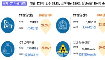 한국 CT 검사, OECD보다 약 2배↑…피폭량 ‘경고등’