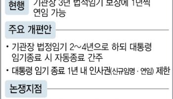 동력 잃은 '대통령·기관장 임기 일치' 논의