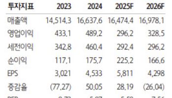 LX인터내셔널, 석탄 가격 저점 통과 속 2026년 회복 가시화-하나