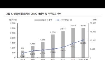 삼성바이오로직스, 美생산거점 구축…생물보안법 현실화 수혜 기대-IBK