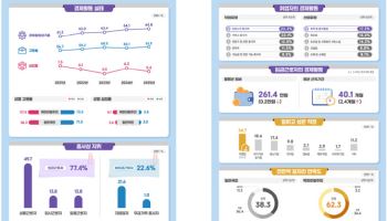 北 이탈주민 '南 생활 만족도' 최고 수준…경제활동참가율·고용률↑