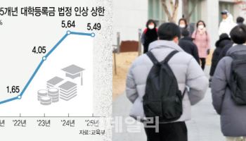 "등록금 또 오른다" 내년 대학 등록금 인상 한도 3.2% 전망