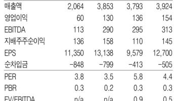 현대홈쇼핑, 실적 모멘텀 개선 통한 주가 재평가 진입 가능-흥국