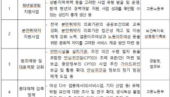분만취약지 지원 등 7개 정책 성평등 관점 개선 권고