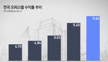 규제 틈새로 쏠린 수요…오피스텔 수익률 ‘사상 최고’