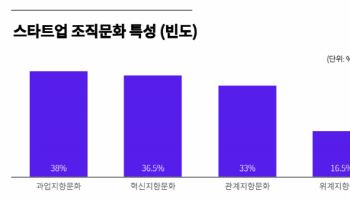 국내 스타트업 40% "위계 보다는 성과 우선"