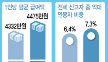 '13월의 월급' 얼마 받을까?…평균 89만원 환급, 117만원 추납