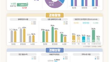 작년 청년층 연 소득 3000만원 첫 돌파…대출 규제에 빚↓
