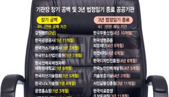 대대행도 없는 강원랜드…'에너지전환' 전력거래소장도 공석[only 이데일리]