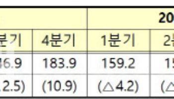 관세협상 불확실성 해소에…3분기 해외직접투자 ‘쑥’