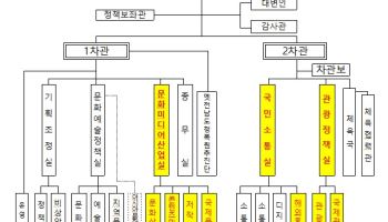 문체부, 문화미디어산업실 신설 "'K컬처 300조원 조기 달성"