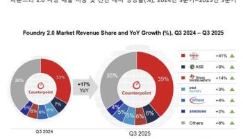 TSMC, 3분기 파운드리 2.0 시장 점유율 39%…삼성전자 4%