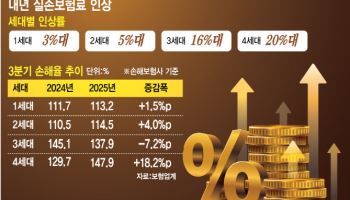 내년 실손보험료 7.8%↑…손해율 악화 속 인상폭 둔화