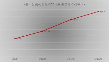 오리털價 상승·혼용률 논란…‘겨울패딩’ 두고 패션업계 ‘한숨’