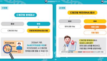 C형간염 확진 검사비…상급종병·종합병원까지 지원 확대