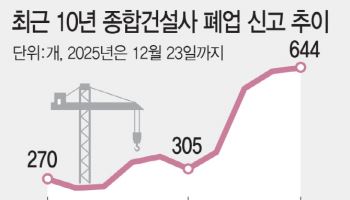 건설업 대붕괴…대형·우량기업만 살아남는다