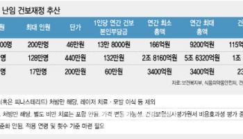 [안치영의 메디컬와치]이재명표 건보 보장성 강화 계획…비용 추산해보니