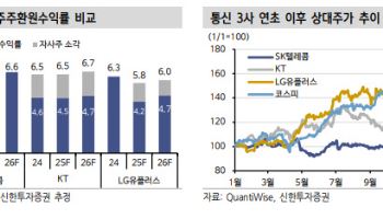 해킹 변수 걷히자 통신주 재조명…배당 매력에 투자심리 회복되나