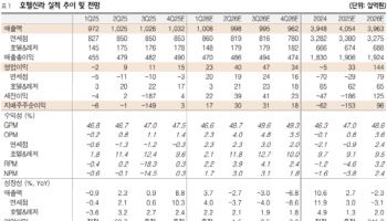 호텔신라, 면세점 실적 개선 폭이 관건…'매수'-흥국