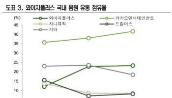 YG PLUS, 'BTS 컴백' 음원음반 유통 매출 확대 기여-신영