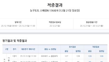 ‘100만 배 넘는 고배당 적중 발생’… 농구토토 스페셜N 136회차 적중결과 발표