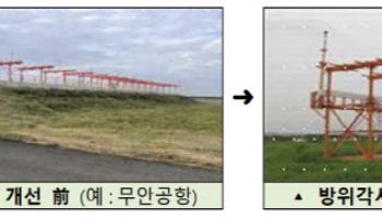 연내 공항 '콘크리트' 둔덕 개선…9건 중 5건만 완료 전망