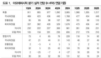 아모레퍼시픽, 체질개선 마무리 국면…내년 실적 기대주-DB