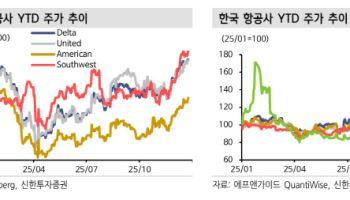 환율 안정화 시 대한항공 단기 트레이딩 접근 가능-신한