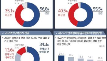 통일여론조사…'통일 필요' 68%, '내년 남북관계 변화無' 49%