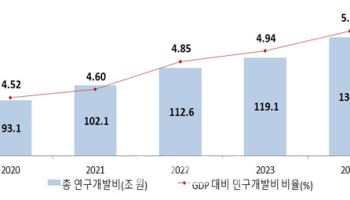 GDP 대비 연구개발비중 5% 돌파…이스라엘 이어 세계 2위