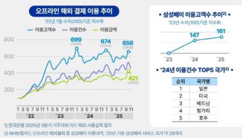 여행족의 귀환, 포르투갈 직항효과·日 편의점에선 4만원씩 결제