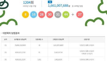 1등 당첨번호 ‘8, 16, 28, 30, 31, 44’…보너스 ‘27’