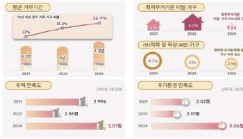 서울 시민, 평균 거주기간 늘고 최저주거 미달가구 줄었다
