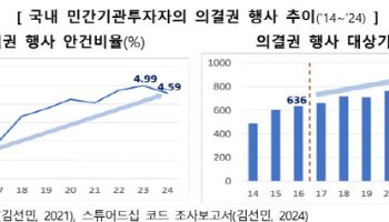 스튜어드십 코드 9년 만에 손질…이행점검·공시 강화