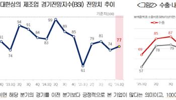 새해 기업 경기전망 회복 아직…고환율에 기업들 비명
