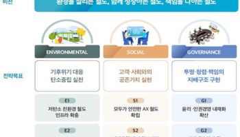 코레일, 새 ESG 비전 발표…환경·동반성장·책임 3대 축 제시