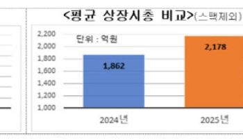 올해 코스닥 IPO, '양보다 질' 방점…공모부터 주가까지 활기