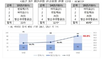 '한국판 나스닥' 꿈꾸는 코스닥…AI·반도체·바이오·방산 키운다