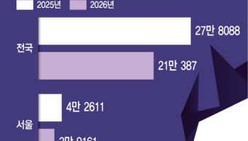 입주물량 대폭 감소에 매물잠김까지…집값 상승세 이어간다