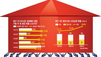 “버티기 상장 끝” 거래소 칼 빼들자, 코스닥 상장폐지 많아지고 빨라졌다
