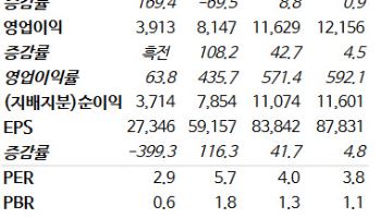 SK스퀘어, 반도체 업황 수혜주…목표주가 45만원으로 상향-NH