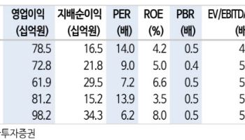 AJ네트웍스, 실적 개선에 주주환원까지…'매수'-신한