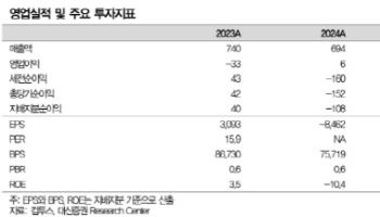 컴투스, 비용 효율화로 4분기 실적 개선 전망-대신