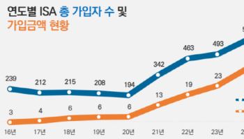 ISA 가입자 700만명 돌파…‘절세 효과’에 매달 11만명 유입